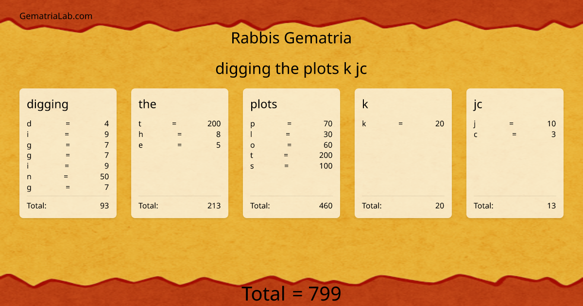 digging the plots k jc in rabbis Gematria